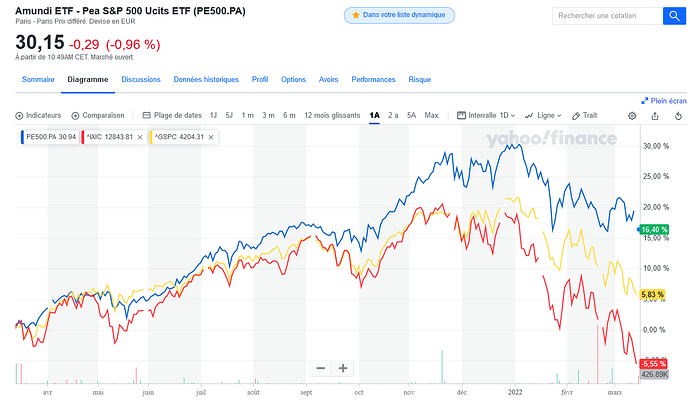 Screenshot 2022-03-15 at 11-06-53 Portefeuille d’actions et symbole - Yahoo Finance