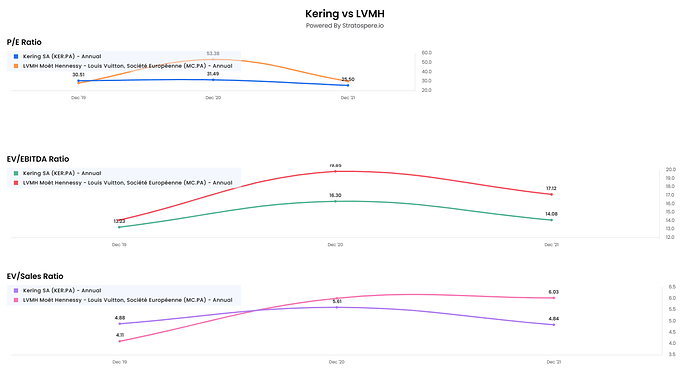 Kering vs LVMH Quarterly Valuation