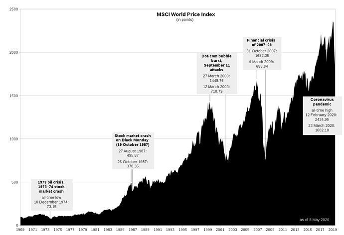 1280px-MSCI_World_Price_Index_-History_1969-_2020.svg