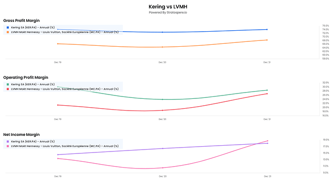 Kering vs LVMH Margins