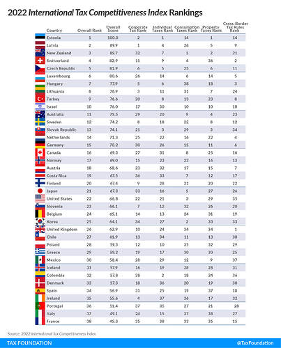 2022-International-Tax-Competitiveness-Index-Rankings-in-Europe-2022-Global-Tax-Competitiveness-Rankings-2022-Global-Tax-Rankings-in-OECD-Global-Tax-overall-rankings-heav