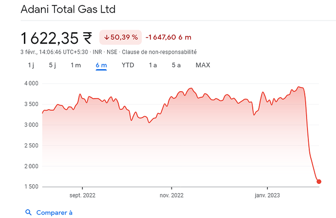 Screenshot 2023-02-03 at 09-36-51 Cours des actions et actualités pour Adani Total Gas Ltd (ATGL) - Google Finance