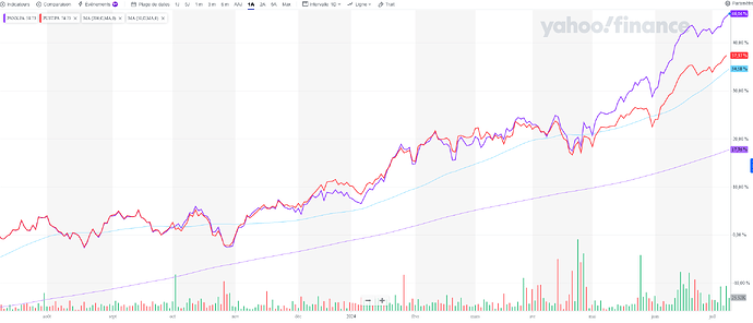 Screenshot 2024-07-10 at 08-53-59 PANX.PAGraphique interactif du cours des actions Amundi PEA US Tech ESG UCITS ETF Acc Actions - Yahoo Finance