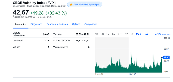 Screenshot 2024-08-05 at 11-37-50 CBOE Volatility Index (^VIX) - Graphiques données et actualités - Yahoo Finance