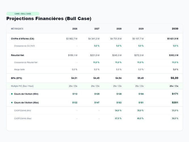 cake_bull_case_projections