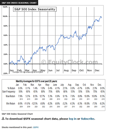 Screenshot 2025-03-04 at 20-13-23 S&P 500 Index Seasonal Chart Equity Clock