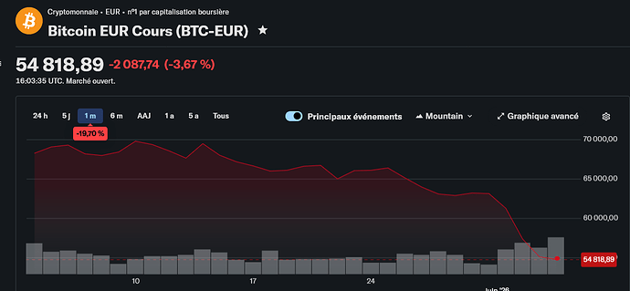 Screenshot 2026-06-04 at 18-03-40 Cours en direct actualités graphiques et historique des cours Bitcoin BTC (BTC-EUR) - Yahoo Finance
