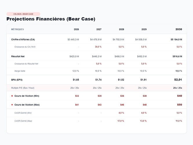 celsius_bear_case_projections