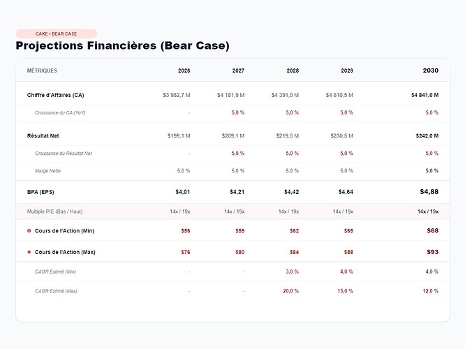 cake_bear_case_projections