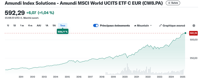 Screenshot 2025-01-31 at 16-14-08 Cours actualités cotation et historique des capital-actions Amundi Index Solutions - Amundi MSCI World UCITS ETF C EUR (CW8.PA) - Yahoo Finance