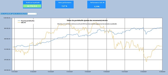 2024 08 31 Evolution globale portif et CAC40