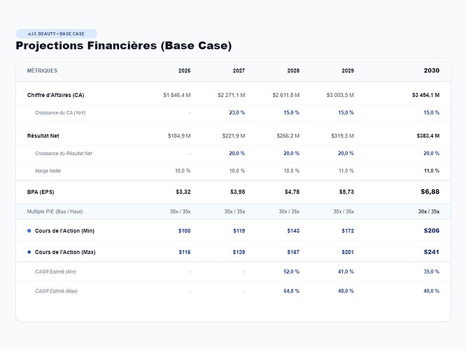 elf_beauty_base_case_projections