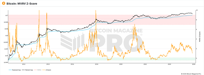 BM Pro - MVRV Z-Score