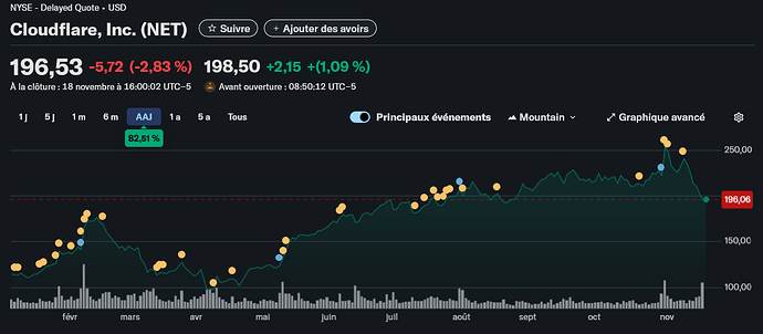 Screenshot 2025-11-19 at 14-51-41 Cours actualités cotation et historique des capital-actions Cloudflare Inc. (NET) - Yahoo Finance