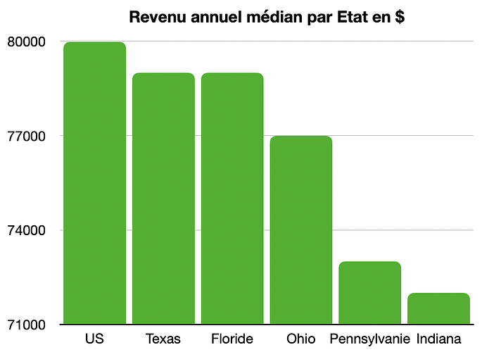 revenu médian