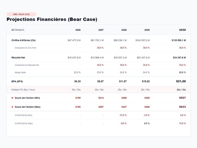 amd_bear_case_projections