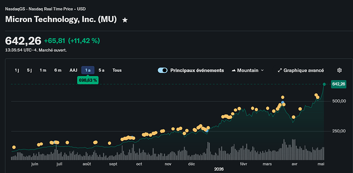 Screenshot 2026-05-05 at 19-35-49 Cours actualités cotation et historique des capital-actions Micron Technology Inc. (MU) - Yahoo Finance