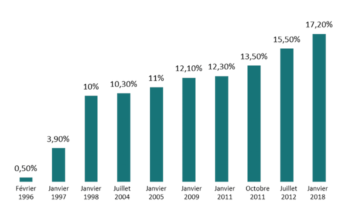 historique_taux_epargne_salariale-768x459