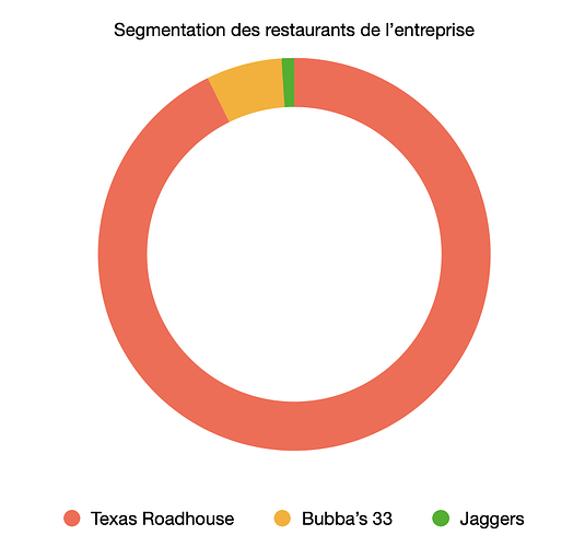 segmentation des resto