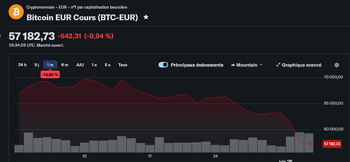 Screenshot 2026-06-03 at 17-34-29 Cours en direct actualités graphiques et historique des cours Bitcoin BTC (BTC-EUR) - Yahoo Finance