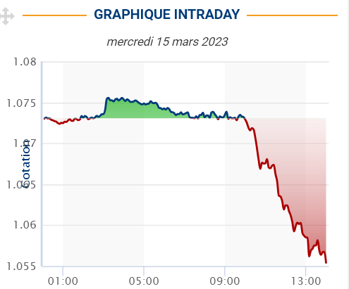 Screenshot 2023-03-15 at 14-08-56 Euro vs Dollar Des Ătats-Unis Cours devise Euro vs Dollar Des Ătats-Unis EURUSD - Bourse Direct
