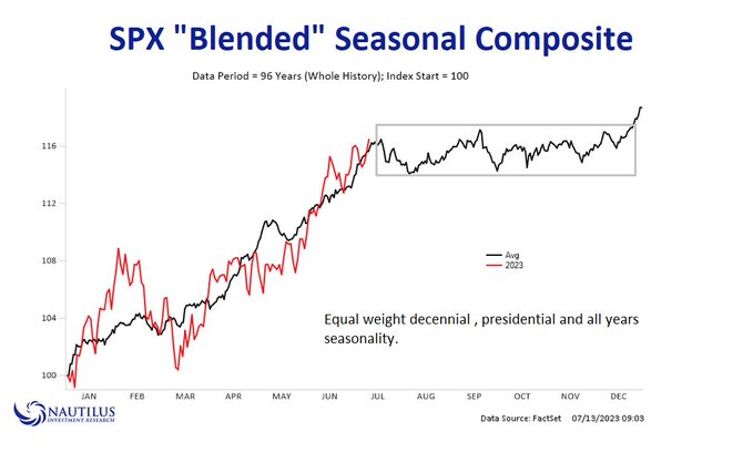 s&p seasonality