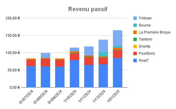 Revenu passif (5)